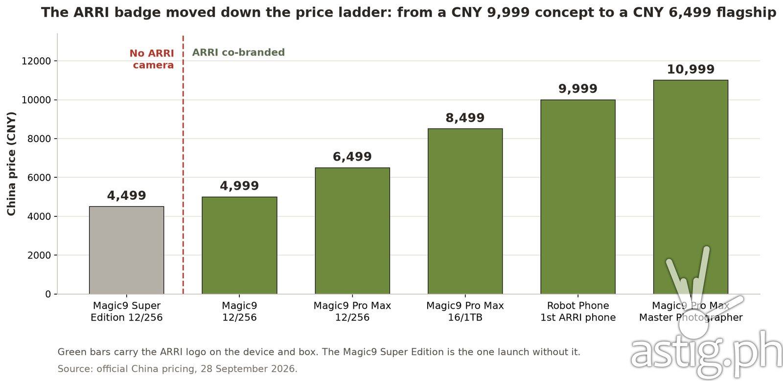The ARRI badge moved down the price ladder: the Magic9 Pro Max starts at CNY 6,499, against CNY 9,999 for the August Robot Phone that introduced the partnership. Source: official China pricing, September 28, 2026.